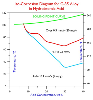 G-35 ISO- Diagram Hydrobromic Acid