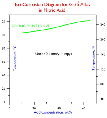 G-35 ISO- Diagram Nitric Acid