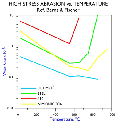 High Stress vs. Temperature Ref. Berns & Fischer