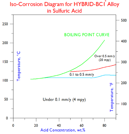HYBRID-BC1 ISO - Diagram Sulfuric Acid
