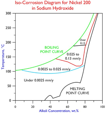 Nickel 200 Alloy ISO- Diagram Sodium Hydroxide