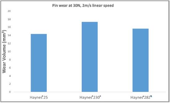 Pin wear at 30N, 2m-s linear speed