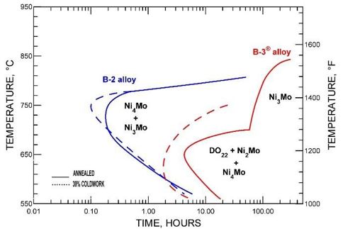 Time-temperature-transformaton chart B-2 and B-3 alloy