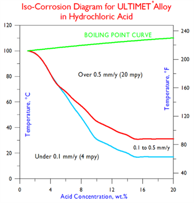 ULTIMET ISO- Diagram Hydrochloric Acid