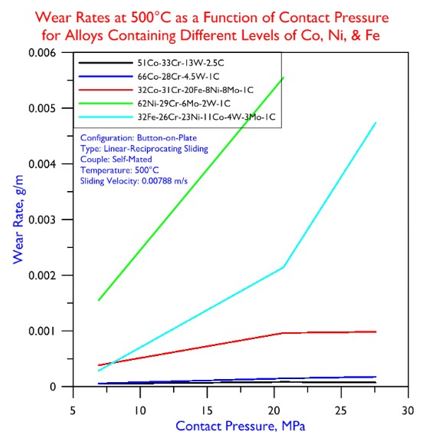 Wear Rates at 500 Degrees C Contact Pressure for Alloys Contanining Different Leveles of Co, Ni, Fe